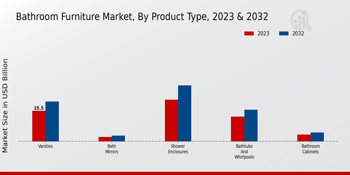 Bathroom Furniture Market By Product Type