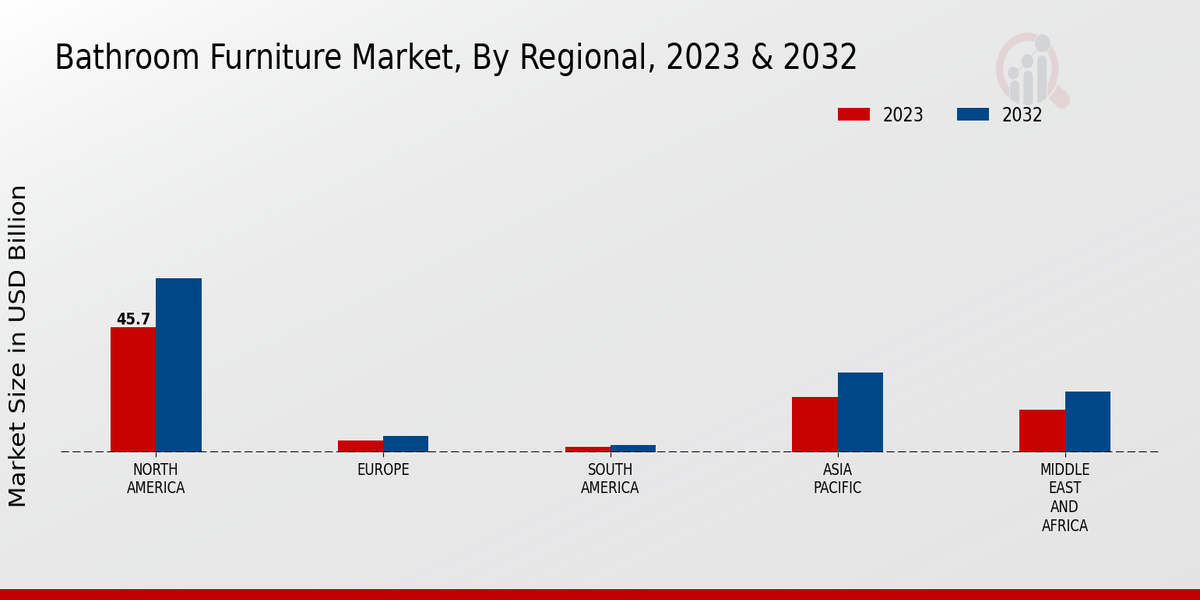 Bathroom Furniture Market By Region