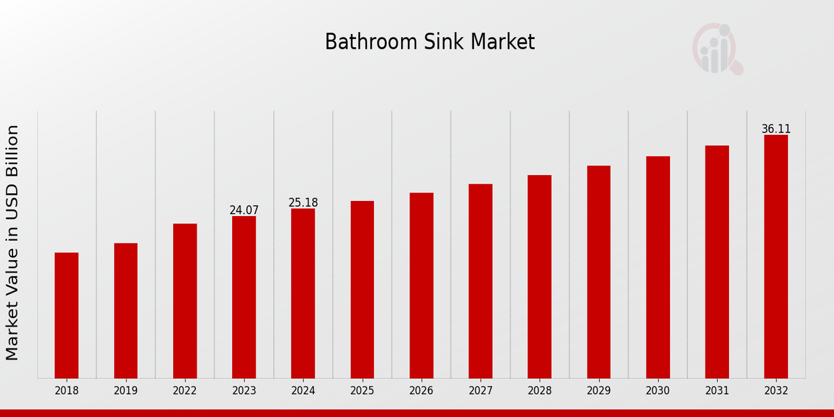 Bathroom Sink Market Overview