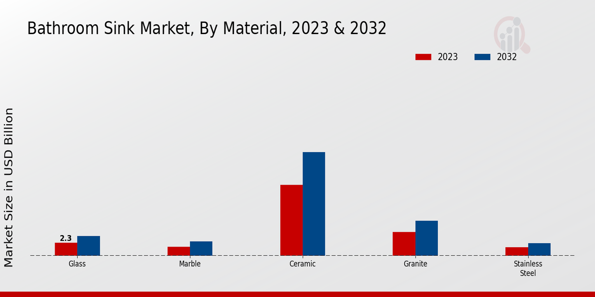 Bathroom Sink Market by Material