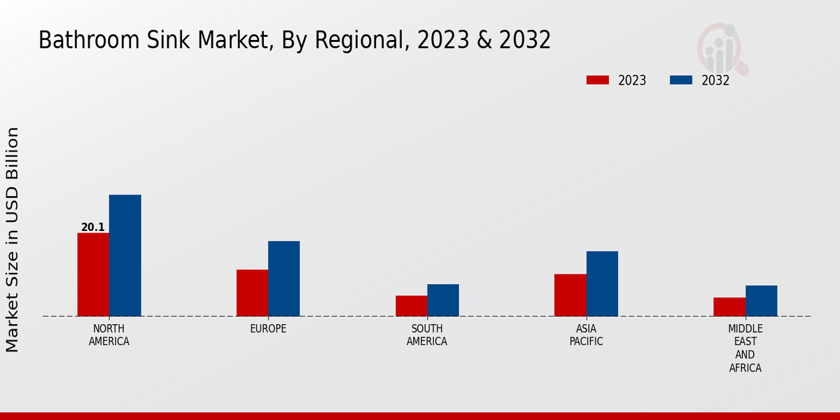 Bathroom Sink Market by Region