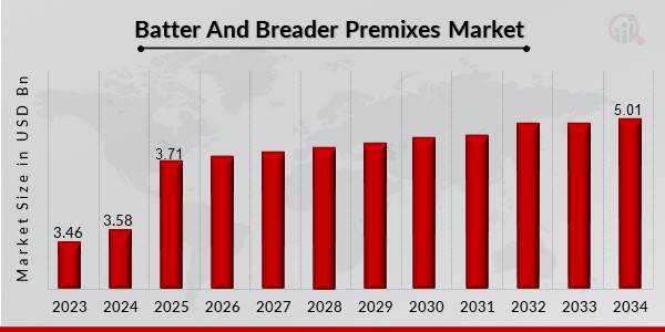 Batter And Breader Premixes Market Overview