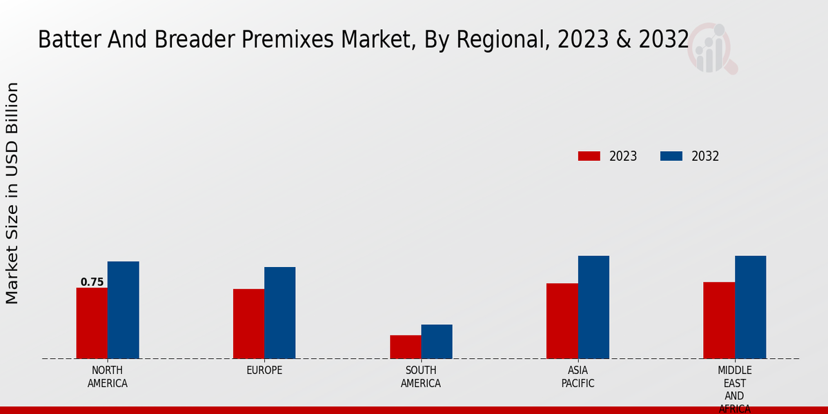 Batter And Breader Premixes Market By Regional