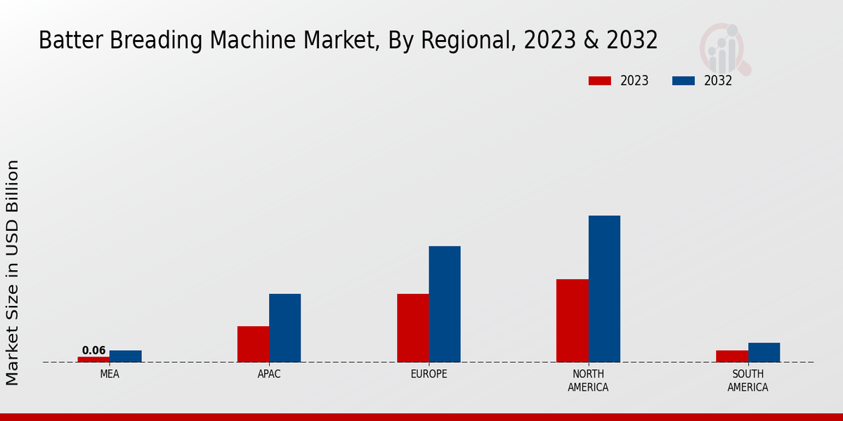 Batter Breading Machine Market Regional