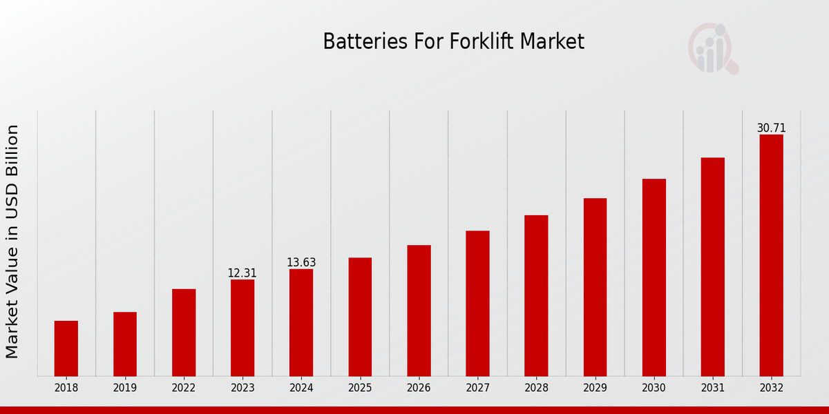 Batteries For Forklift Market Overview