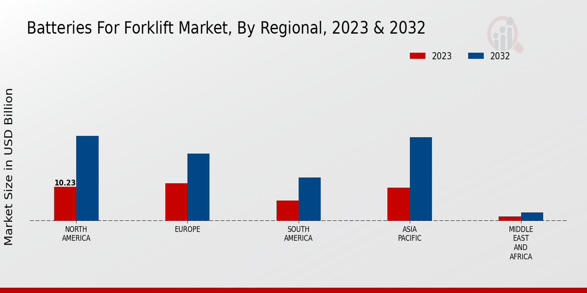  Batteries For Forklift Market Regional Insights  