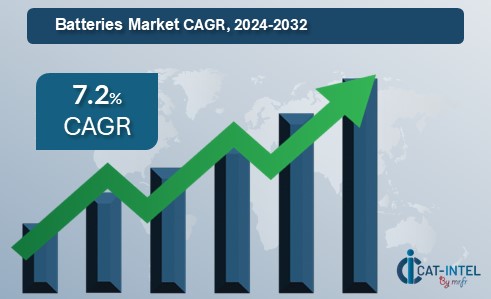 Batteries Market Overview