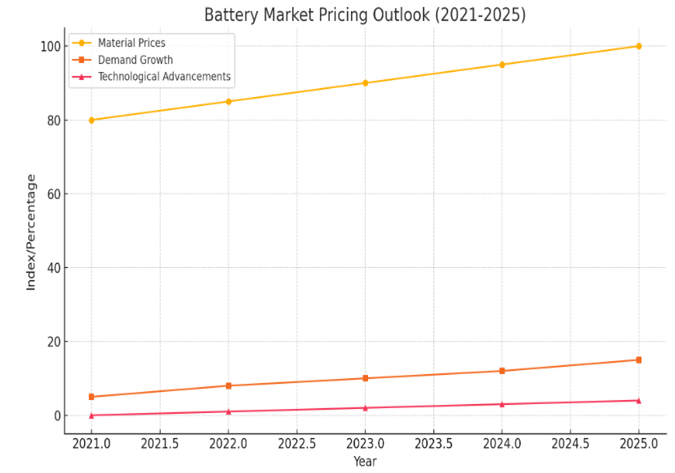 Batteries Market Pricing Outlook spend analysis