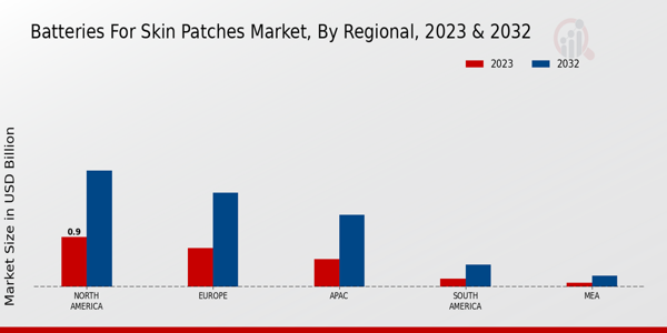 Batteries for Skin Patches Market Regional