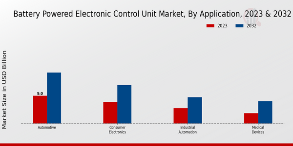 Battery-Powered Electronic Control Unit Market, by Application 2023 & 2032