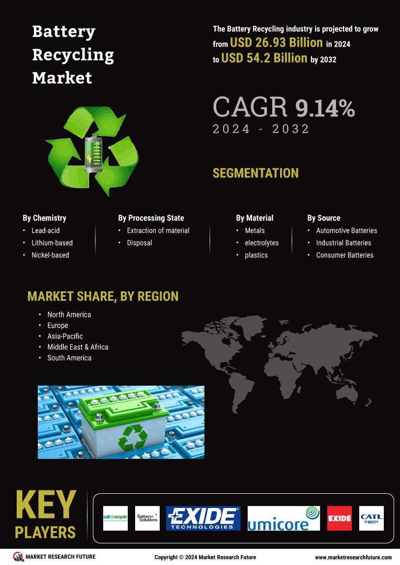 Battery Recycling Market