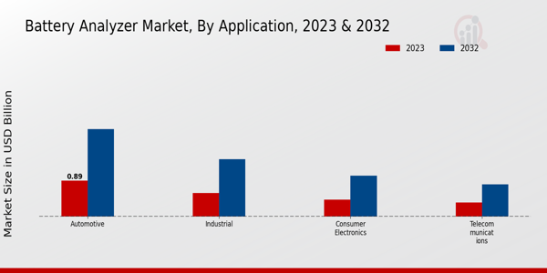 Battery Analyzer Market Application Insights 