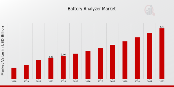 Battery Analyzer Market Overview