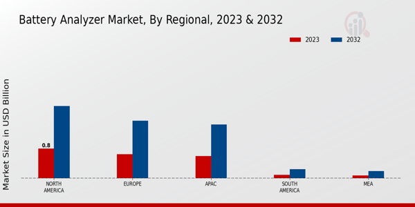 Battery Analyzer Market Regional Insights 