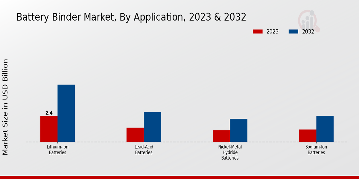 Battery Binder Market Application