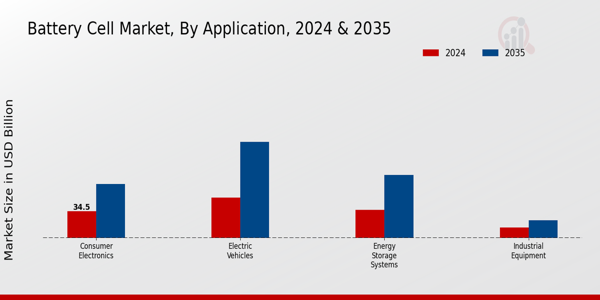 Battery Cell Market Application