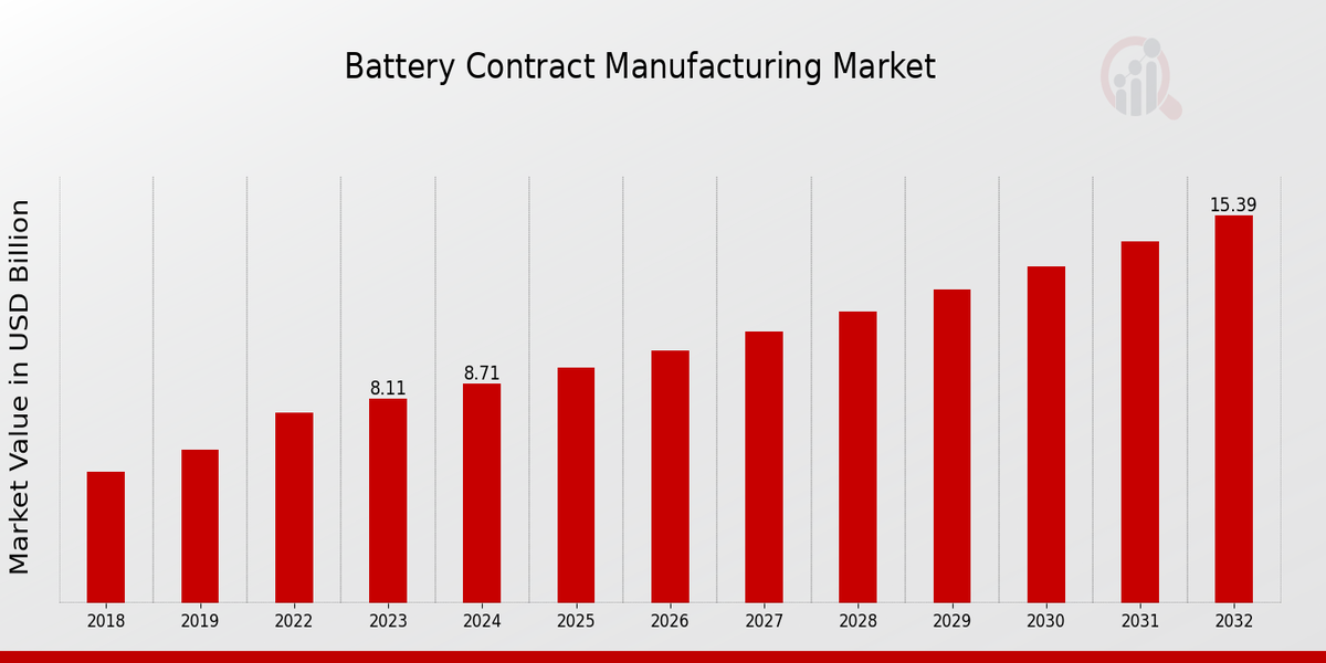 Battery Contract Manufacturing Market Overview