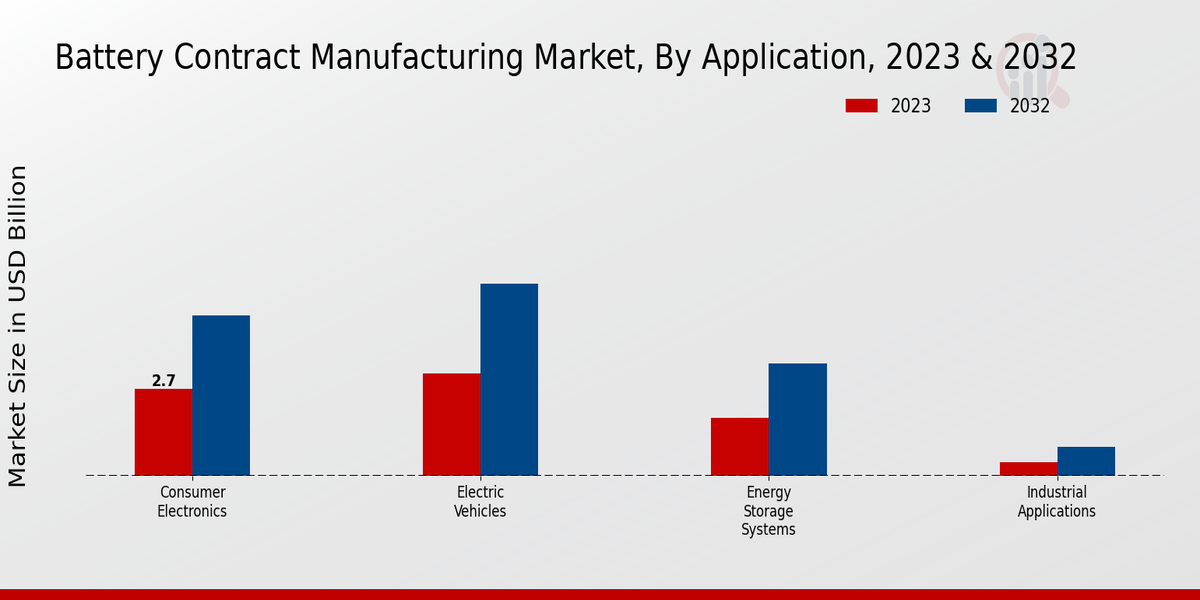 Battery Contract Manufacturing Market Application Insights