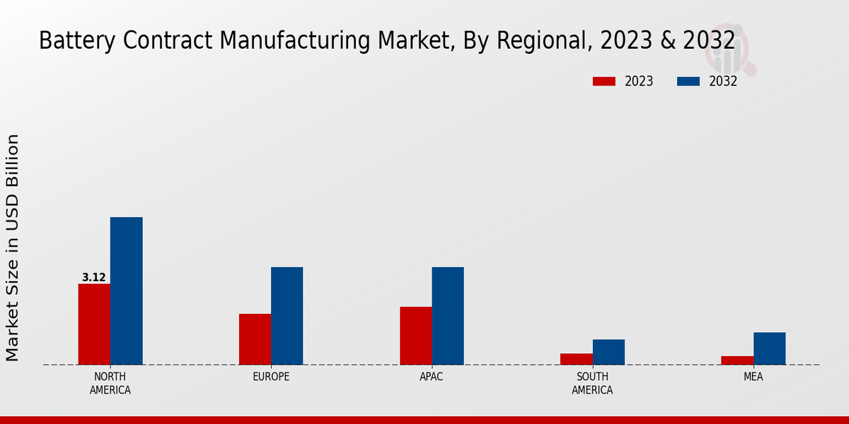 Battery Contract Manufacturing Market Regional Insights