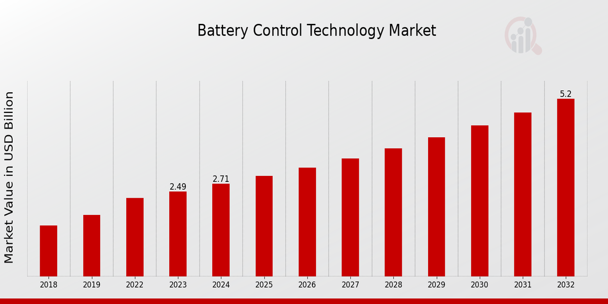 Battery Control Technology Market Overview