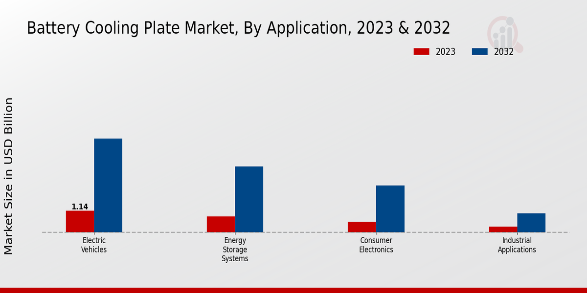 Battery Cooling Plate Market Application Insights