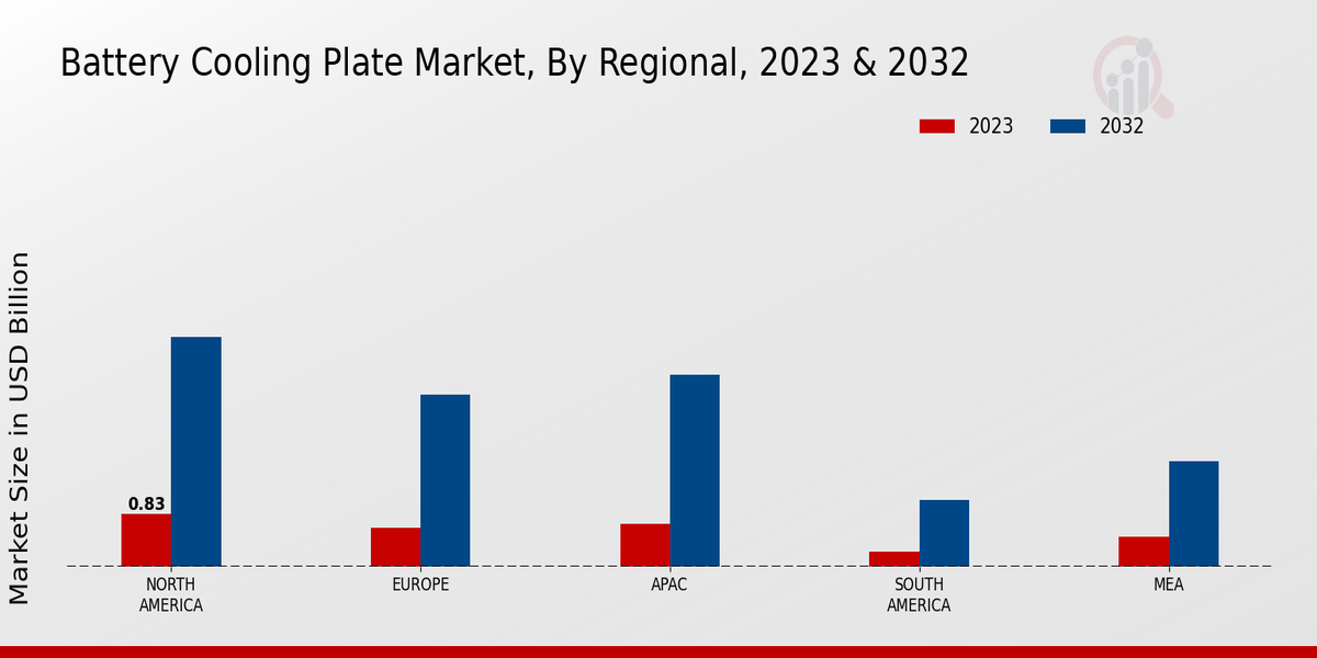 Battery Cooling Plate Market Regional Insights