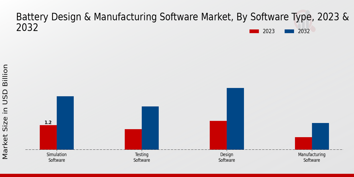 Battery Design Manufacturing Software Market Software Type Insights