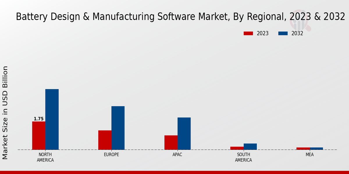 Battery Design Manufacturing Software Market Regional Insights