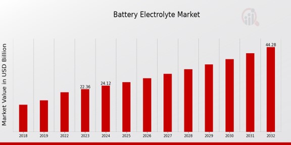 Battery Electrolyte Market Overview