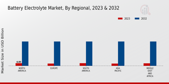 Battery Electrolyte Market Regional