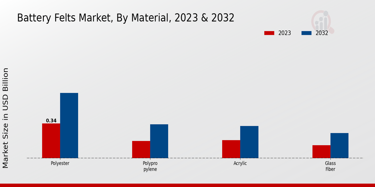 Battery Felts Market Material Insights