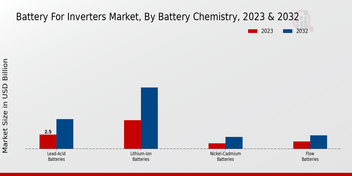 Battery For Inverters Market 2