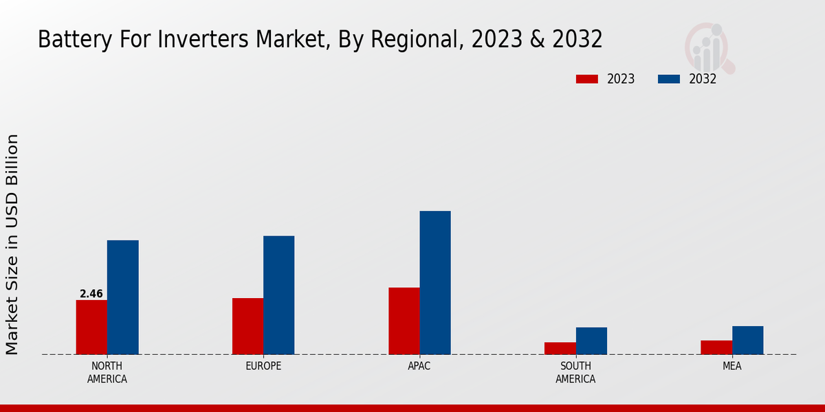 Battery For Inverters Market 3