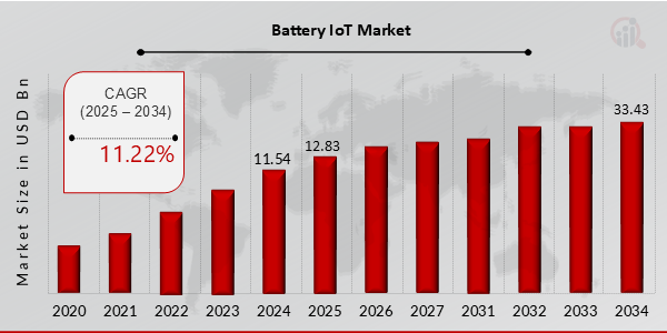 Battery IoT Market