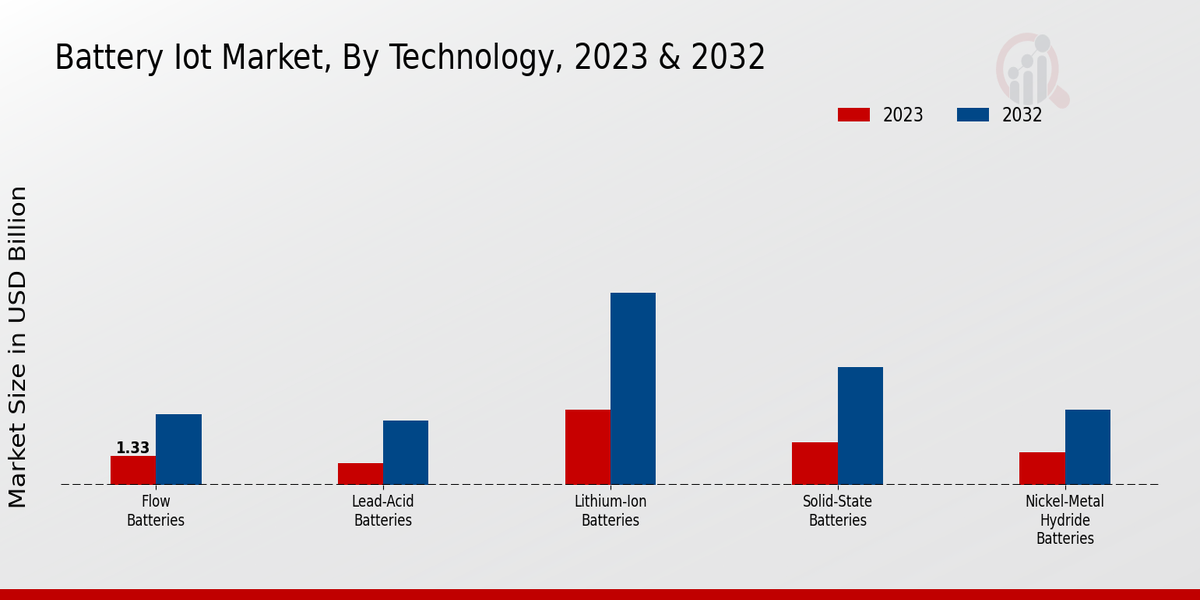 Battery IoT Market Technology Insights