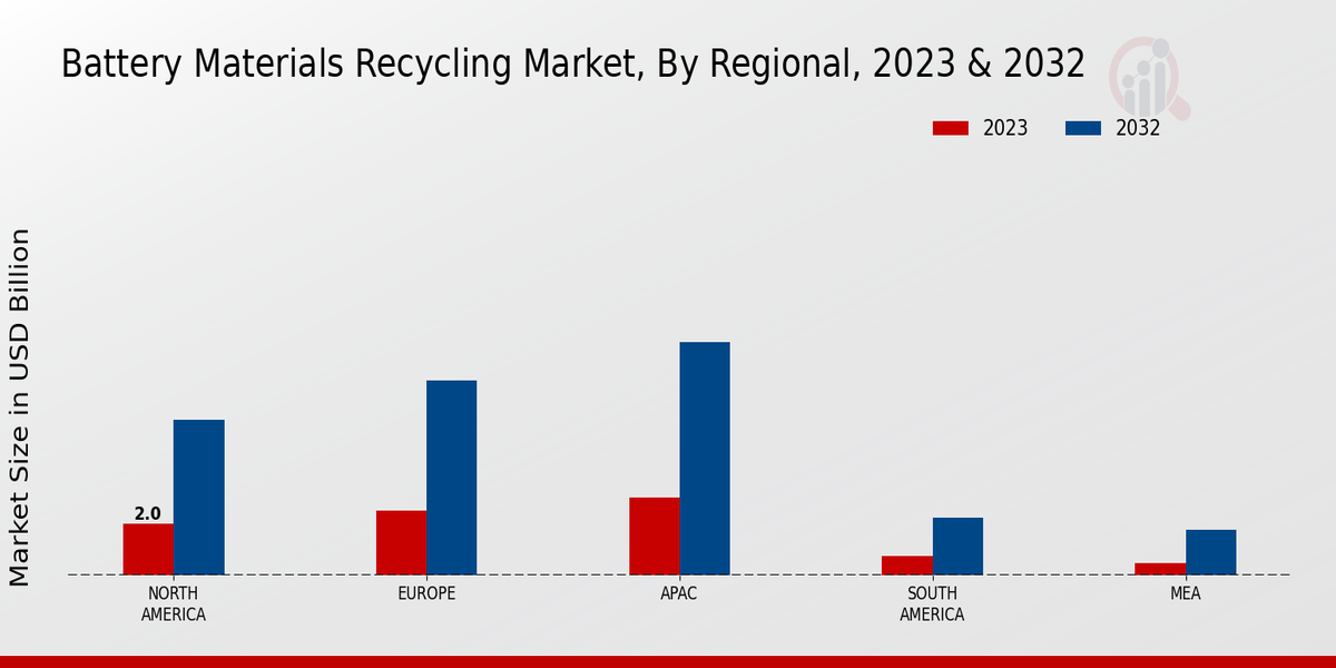 Battery Materials Recycling Market Regional Insights