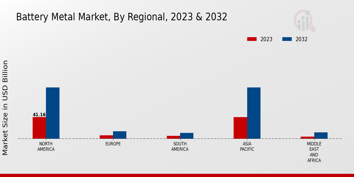 Battery Metal Market Regional