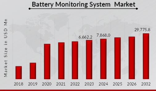 Battery Monitoring System Market Overview