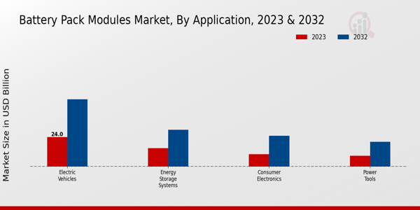 Battery Pack Modules Market Application