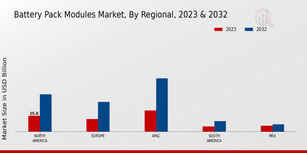 Battery Pack Modules Market Regional