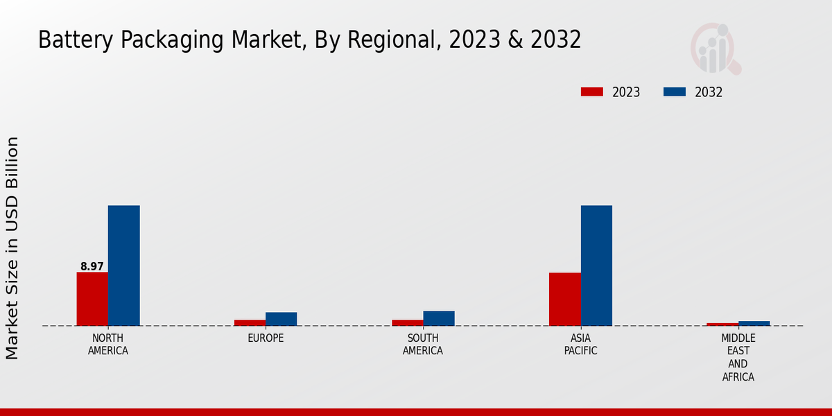 Battery Packaging Market Regional