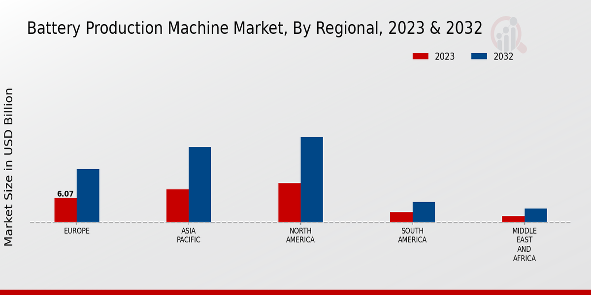 Battery Production Machine Market By Regional