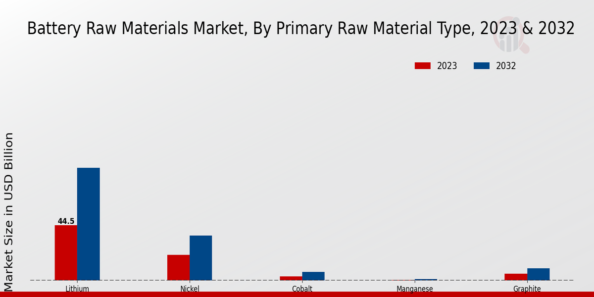 Battery Raw Materials Market Insights