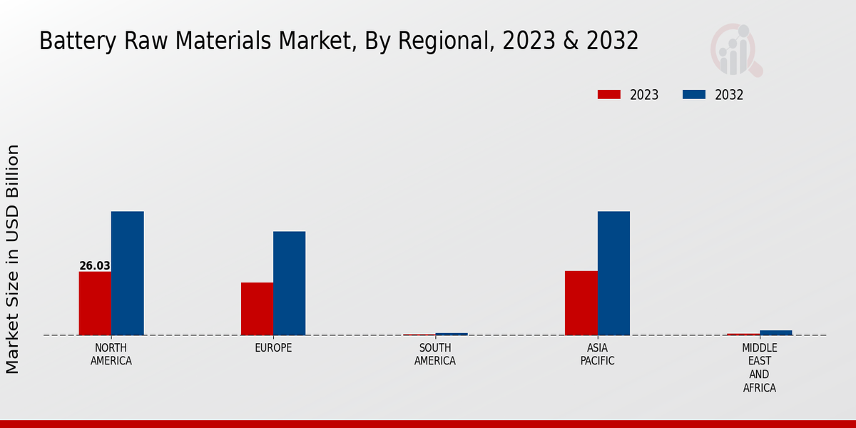 Battery Raw Materials Market Regional Insights