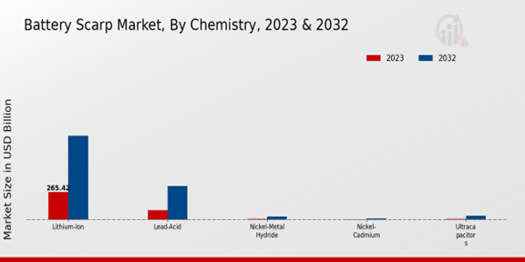 Battery Scarp Market Chemistry Insights