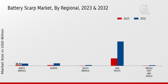 Battery Scarp Market Regional Insights