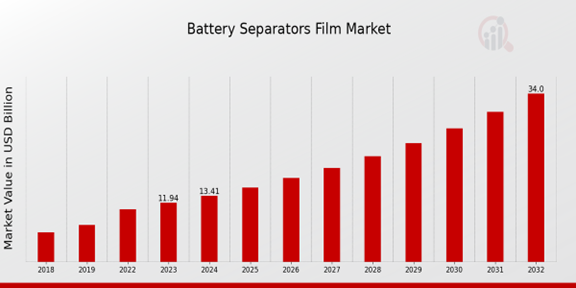 Battery Separators Film Market Overview