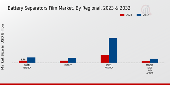 Battery Separators Film Market Regional