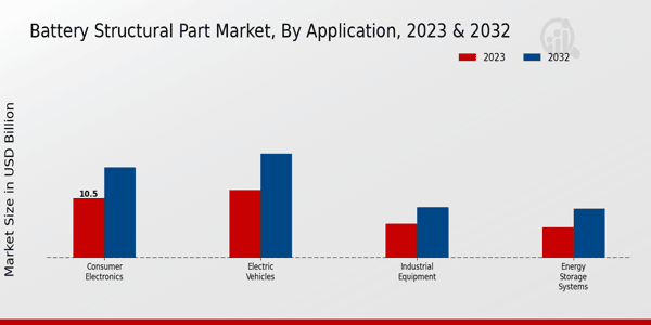 Battery Structural Part Market Application Insights