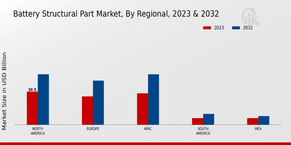 Battery Structural Part Market Regional Insights